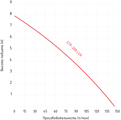 stp-200 lux_график