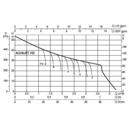 Автоматическая насосная станция DAB AQUAJET 102 M (H max 54м Q 3.6 м³/ч) фото в интернет-магазине САНТЕХСИТИ