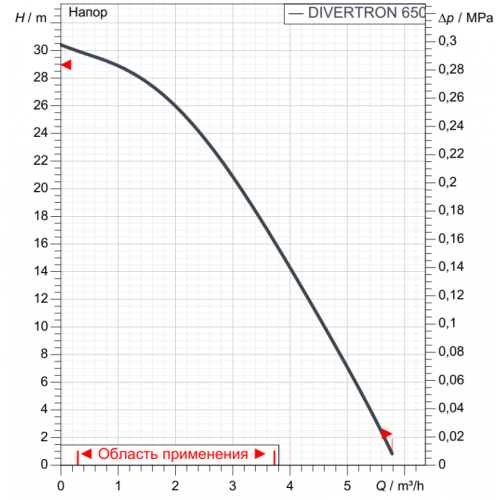 Насос колодезный DAB DIVERTRON 650 M V230/50 GAS 15m SCHUKO фото в интернет-магазине САНТЕХСИТИ