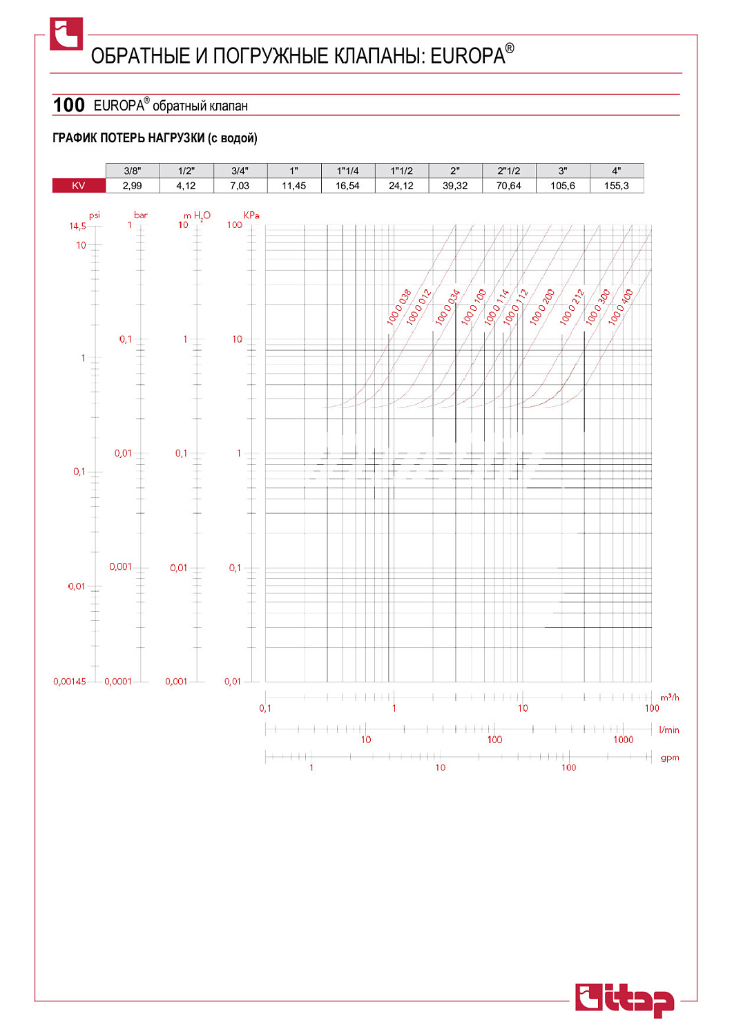 Обратный клапан ITAP EUROPA 3/4" пружинный латунный фото в интернет-магазине САНТЕХСИТИ