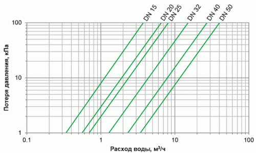 Счетчик воды GROEN Сухоход 3/4 DRC-20 фото в интернет-магазине САНТЕХСИТИ