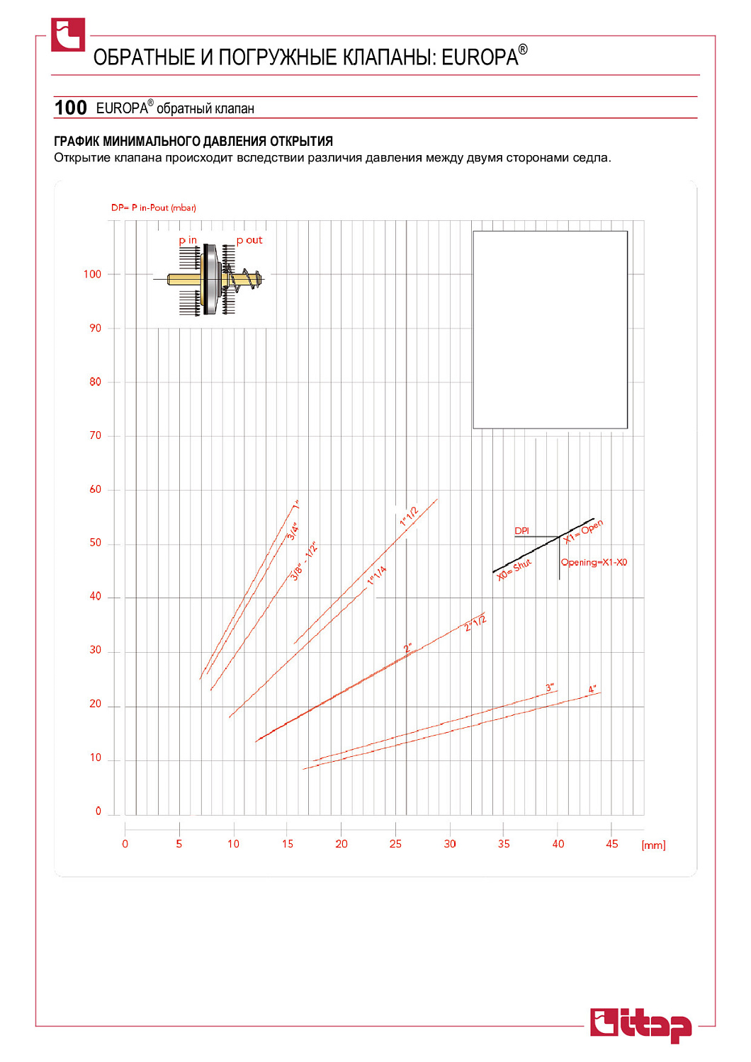 Обратный клапан ITAP EUROPA 3/4" пружинный латунный фото в интернет-магазине САНТЕХСИТИ