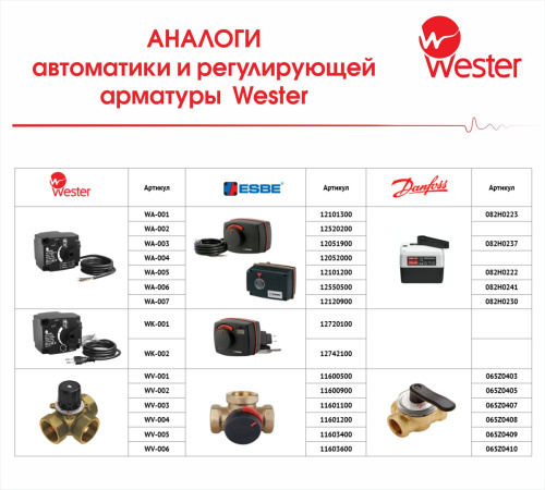 Контроллер Wester S11 CT B-K 230VAC 230 VAC 50 / 60 Hz 75s/90° 10 Nm фото в интернет-магазине САНТЕХСИТИ