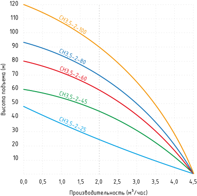 сн3,5-2_график