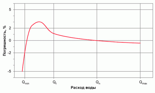Счетчик воды GROEN Сухоход 3/4 DRC-20 фото в интернет-магазине САНТЕХСИТИ