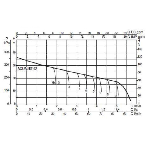 Автоматическая насосная станция DAB AQUAJET 92 M (H max 37м Q 4.9 м³/ч) фото в интернет-магазине САНТЕХСИТИ