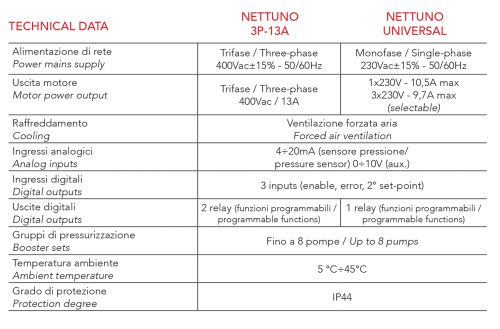 Блок автоматики ITALTECNICA (частотный преобразователь) NETTUNO  400V 6A фото в интернет-магазине САНТЕХСИТИ