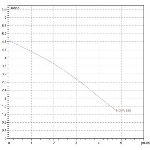Насос дренажный DAB NOVA 180 M-A 40th фото в интернет-магазине САНТЕХСИТИ