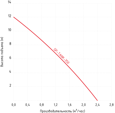 gp-tank-350_график