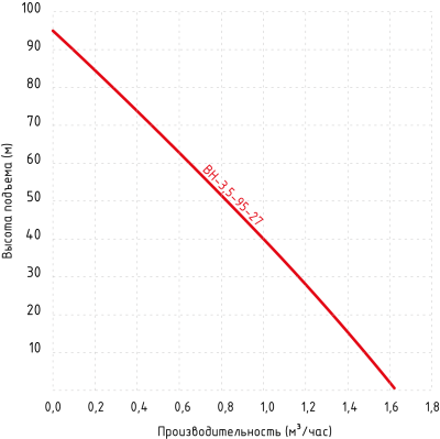 вн-3,5_график