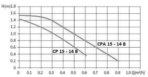 Насос для рециркуляции ГВС Smart Install CPA 15-14B 80мм 5Вт фото в интернет-магазине САНТЕХСИТИ