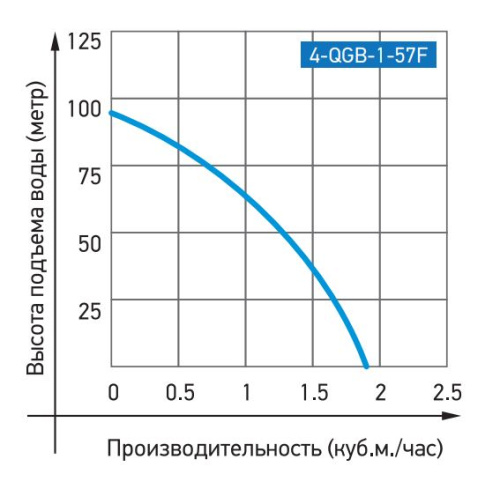 Винтовой насос JEMIX с поплавковым выключателем для колодцев и ёмкостей 4-QGB-1-57F фото в интернет-магазине САНТЕХСИТИ